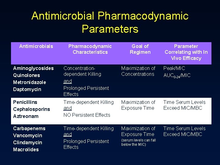 Antimicrobial Pharmacodynamic Parameters Antimicrobials Pharmacodynamic Characteristics Goal of Regimen Parameter Correlating with In Vivo