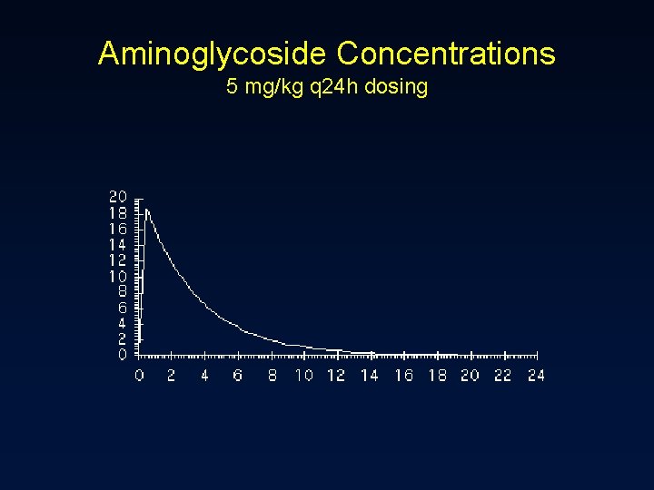 Aminoglycoside Concentrations 5 mg/kg q 24 h dosing 