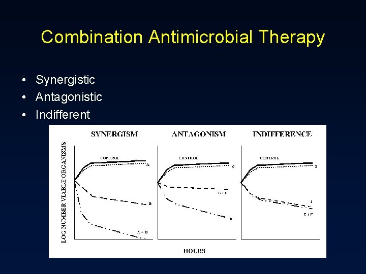 Combination Antimicrobial Therapy • Synergistic • Antagonistic • Indifferent 