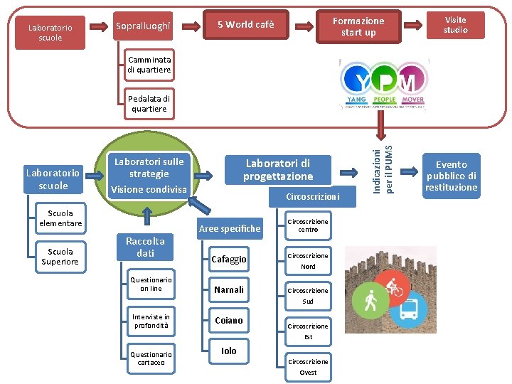 Laboratorio scuole Sopralluoghi Formazione start up 5 World cafè Visite studio Camminata di quartiere