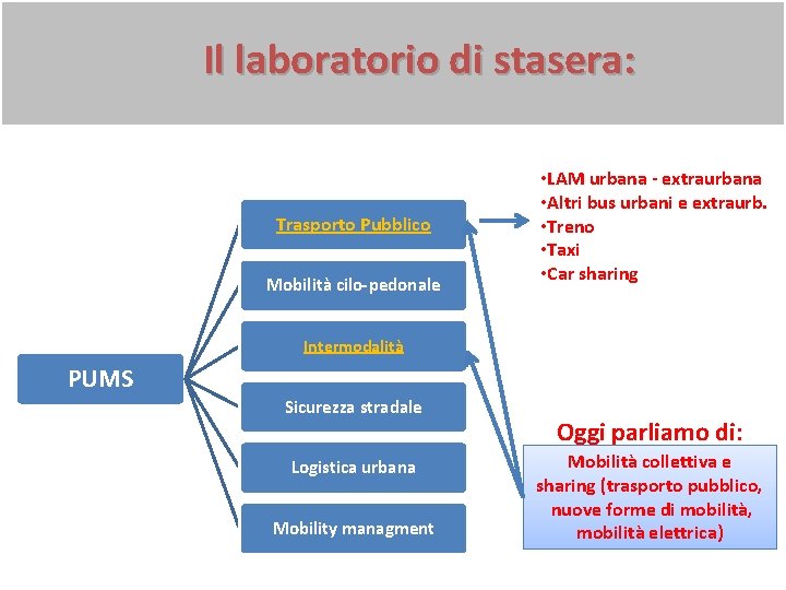 Il laboratorio di stasera: Trasporto Pubblico Mobilità cilo-pedonale • LAM urbana - extraurbana •