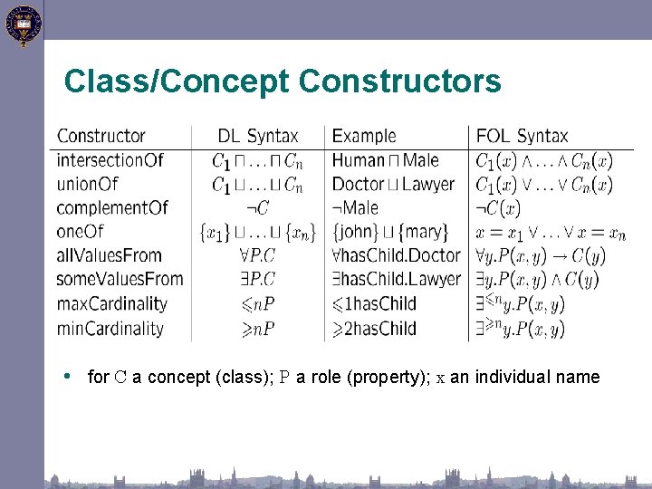 Class/Concept Constructors • for C a concept (class); P a role (property); x an