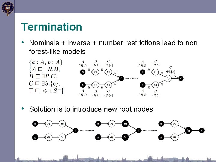 Termination • Nominals + inverse + number restrictions lead to non forest-like models •