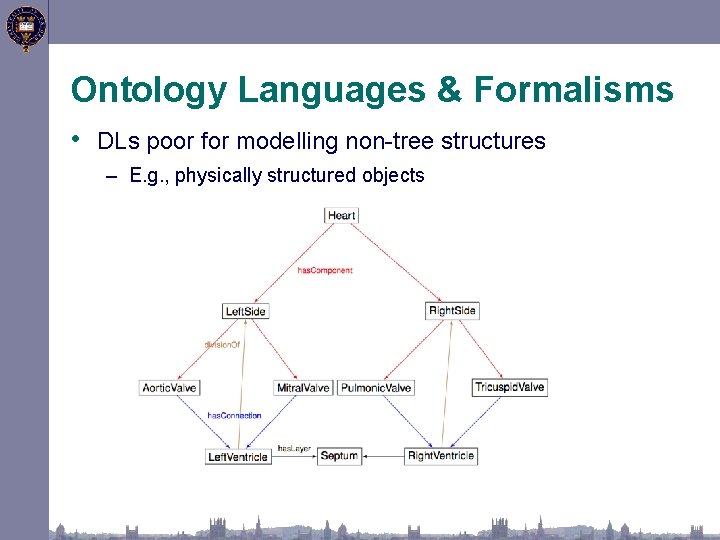 Ontology Languages & Formalisms • DLs poor for modelling non-tree structures – E. g.