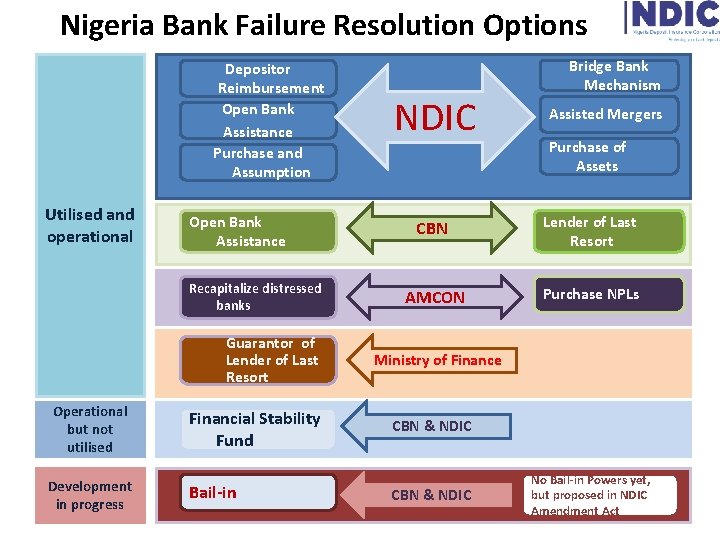 Nigeria Bank Failure Resolution Options Depositor Reimbursement Open Bank Assistance Purchase and Assumption Utilised