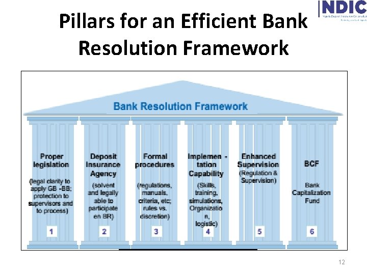 Pillars for an Efficient Bank Resolution Framework 12 