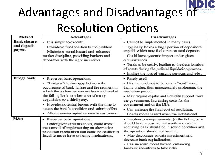 Advantages and Disadvantages of Resolution Options 13 