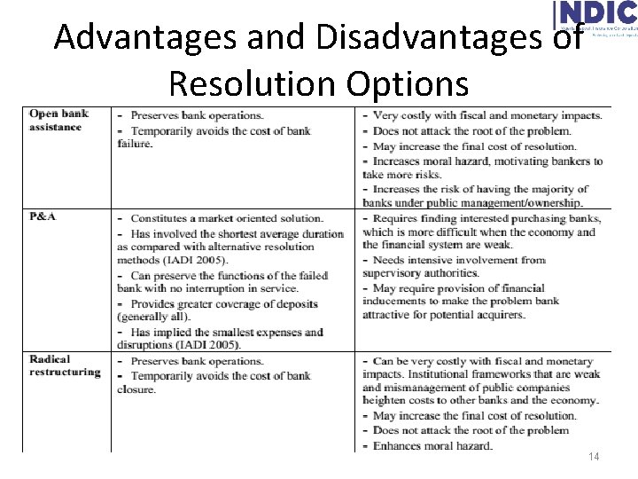 Advantages and Disadvantages of Resolution Options 14 