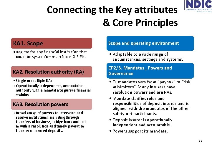 Connecting the Key attributes & Core Principles KA 1. Scope and operating environment •