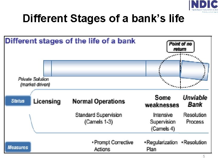 Different Stages of a bank’s life 5 