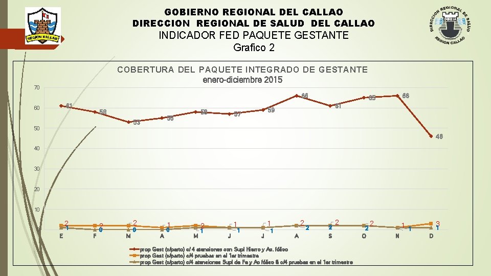 GOBIERNO REGIONAL DEL CALLAO DIRECCION REGIONAL DE SALUD DEL CALLAO INDICADOR FED PAQUETE GESTANTE