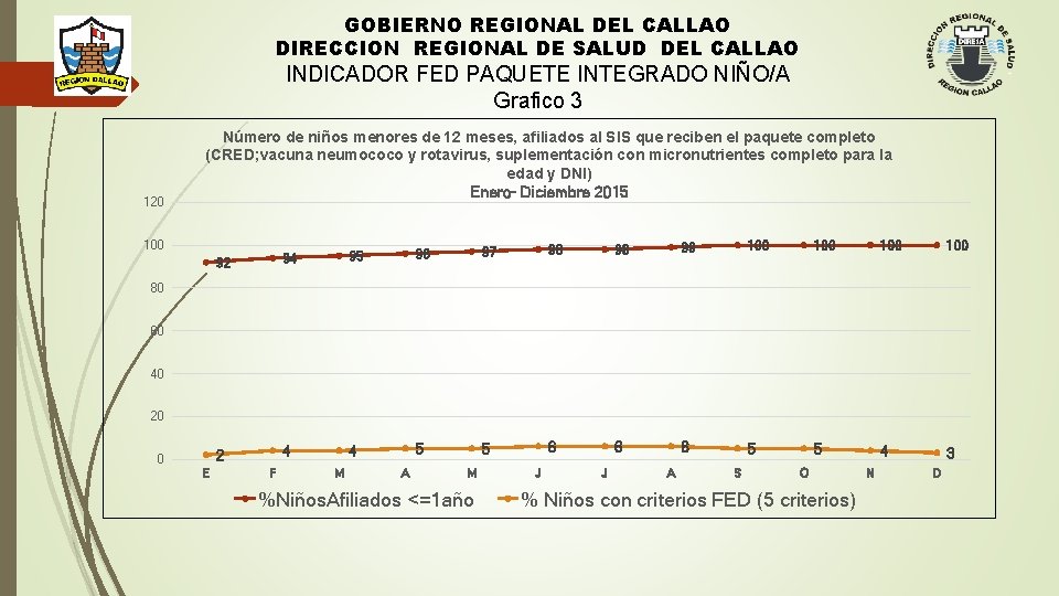 GOBIERNO REGIONAL DEL CALLAO DIRECCION REGIONAL DE SALUD DEL CALLAO INDICADOR FED PAQUETE INTEGRADO