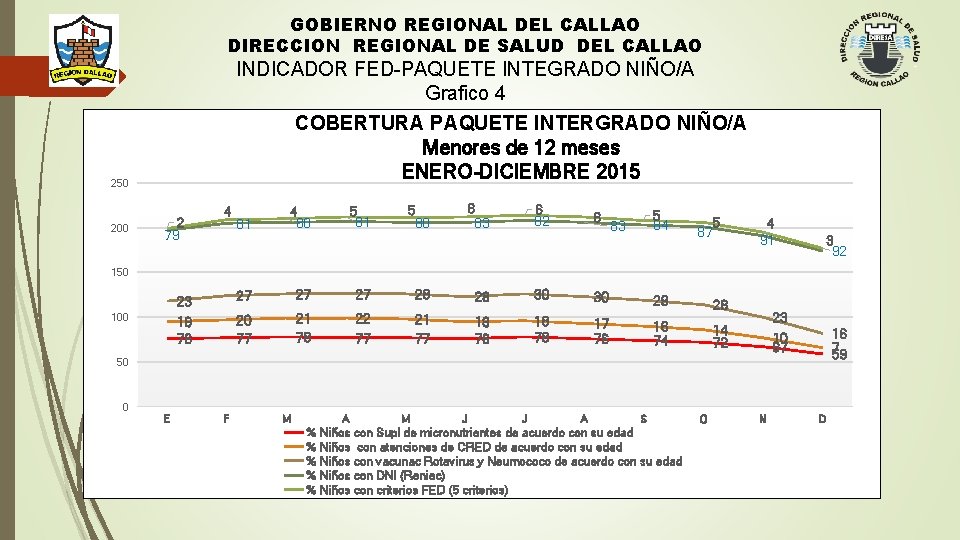 GOBIERNO REGIONAL DEL CALLAO DIRECCION REGIONAL DE SALUD DEL CALLAO INDICADOR FED-PAQUETE INTEGRADO NIÑO/A