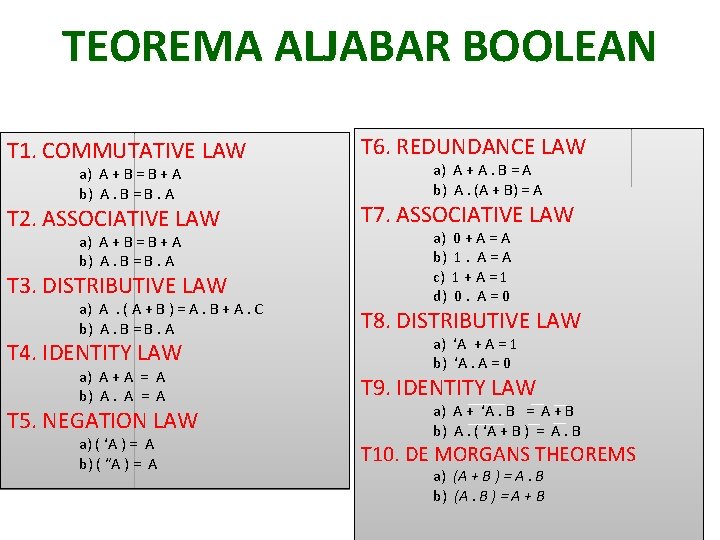 TEOREMA ALJABAR BOOLEAN T 1. COMMUTATIVE LAW T 6. REDUNDANCE LAW T 2. ASSOCIATIVE