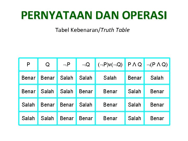 PERNYATAAN DAN OPERASI Tabel Kebenaran/Truth Table P Q Benar Salah Benar Salah Benar Salah