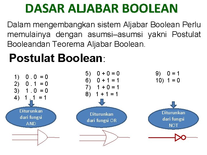 DASAR ALJABAR BOOLEAN Dalam mengembangkan sistem Aljabar Boolean Perlu memulainya dengan asumsi–asumsi yakni Postulat