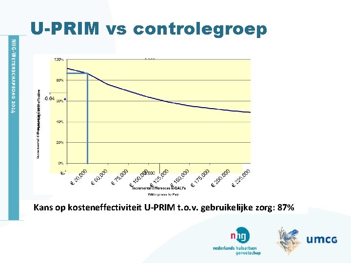 U-PRIM vs controlegroep Kans op kosteneffectiviteit U-PRIM t. o. v. gebruikelijke zorg: 87% 