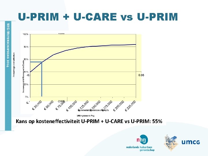 U-PRIM + U-CARE vs U-PRIM Kans op kosteneffectiviteit U-PRIM + U-CARE vs U-PRIM: 55%