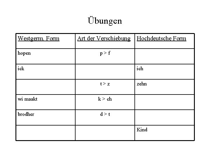 Übungen Westgerm. Form hopen Art der Verschiebung Hochdeutsche Form p>f ick ich t>z wi Übungen Westgerm. Form hopen Art der Verschiebung Hochdeutsche Form p>f ick ich t>z wi