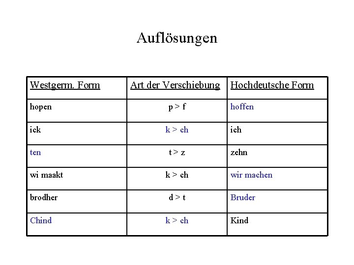 Auflösungen Westgerm. Form hopen Art der Verschiebung p>f ick k > ch ten t>z Auflösungen Westgerm. Form hopen Art der Verschiebung p>f ick k > ch ten t>z