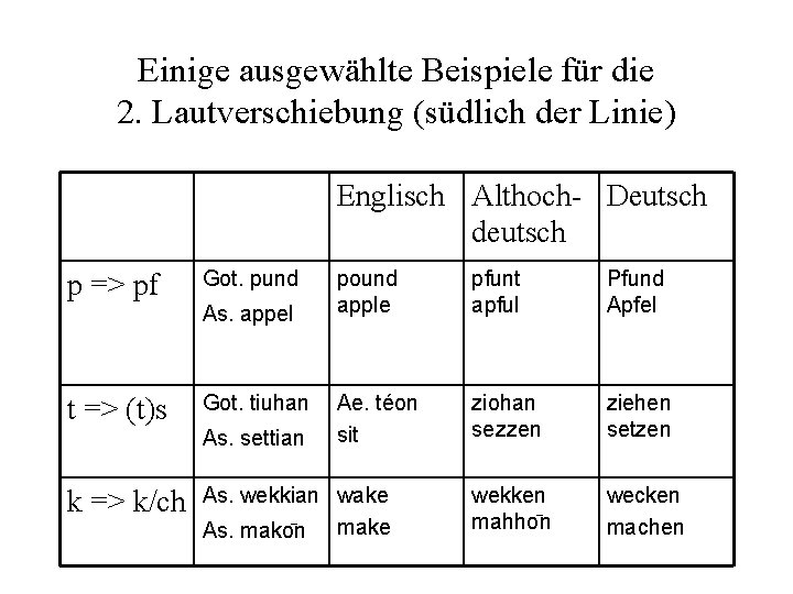 Einige ausgewählte Beispiele für die 2. Lautverschiebung (südlich der Linie) Englisch Althoch- Deutsch deutsch Einige ausgewählte Beispiele für die 2. Lautverschiebung (südlich der Linie) Englisch Althoch- Deutsch deutsch