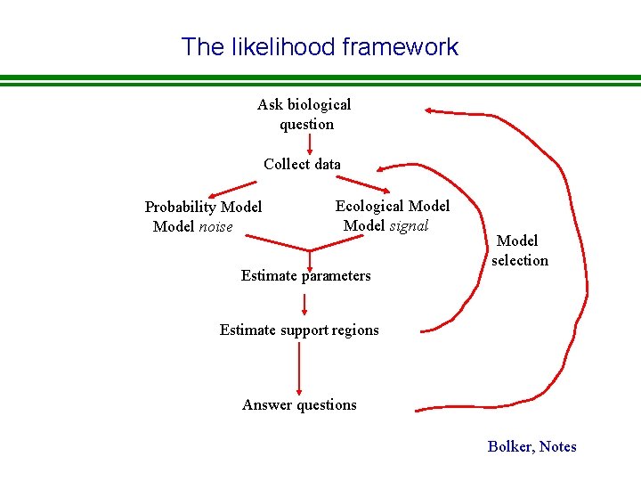 The likelihood framework Ask biological question Collect data Probability Model noise Ecological Model signal The likelihood framework Ask biological question Collect data Probability Model noise Ecological Model signal