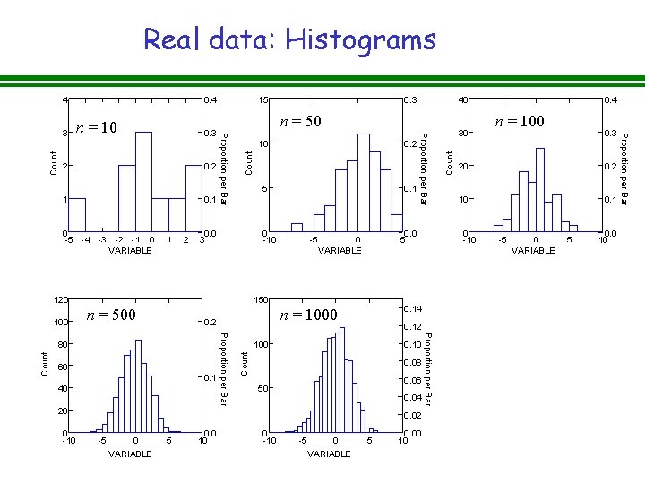 Real data: Histograms 0. 2 1 0 -5 -4 -3 -2 -1 0 TEN