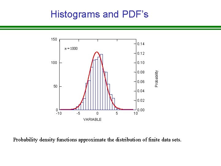 Histograms and PDF’s 150 0. 14 n = 1000 0. 12 0. 10 0. Histograms and PDF’s 150 0. 14 n = 1000 0. 12 0. 10 0.