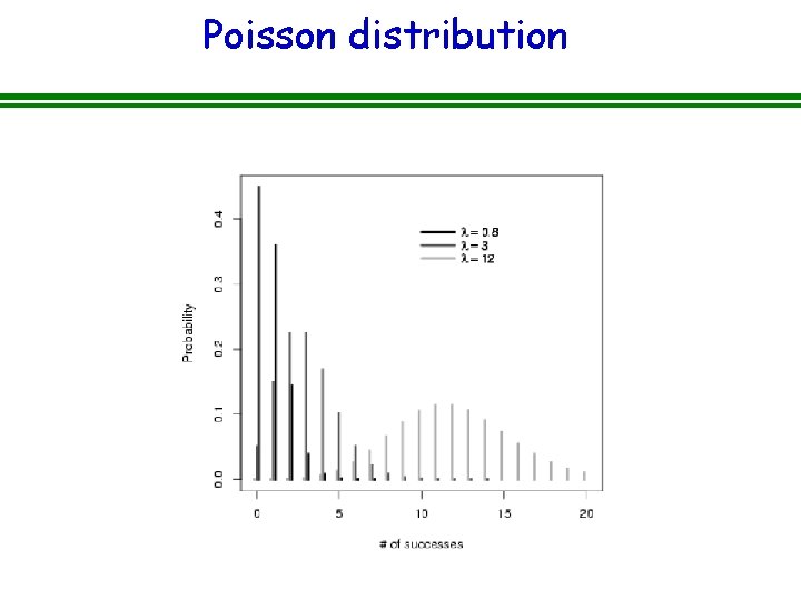 Poisson distribution 