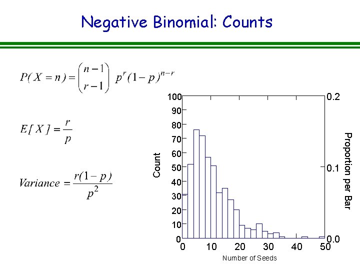 Negative Binomial: Counts 0. 2 100 90 80 Count 60 0. 1 50 40 Negative Binomial: Counts 0. 2 100 90 80 Count 60 0. 1 50 40