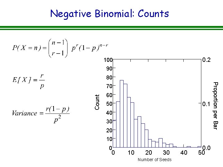 Negative Binomial: Counts 0. 2 100 90 80 Count 60 0. 1 50 40