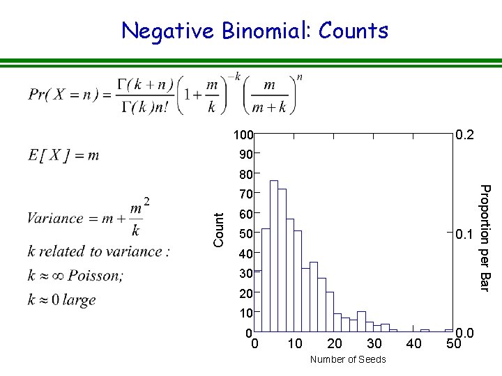 Negative Binomial: Counts 0. 2 100 90 80 Count 60 0. 1 50 40 Negative Binomial: Counts 0. 2 100 90 80 Count 60 0. 1 50 40