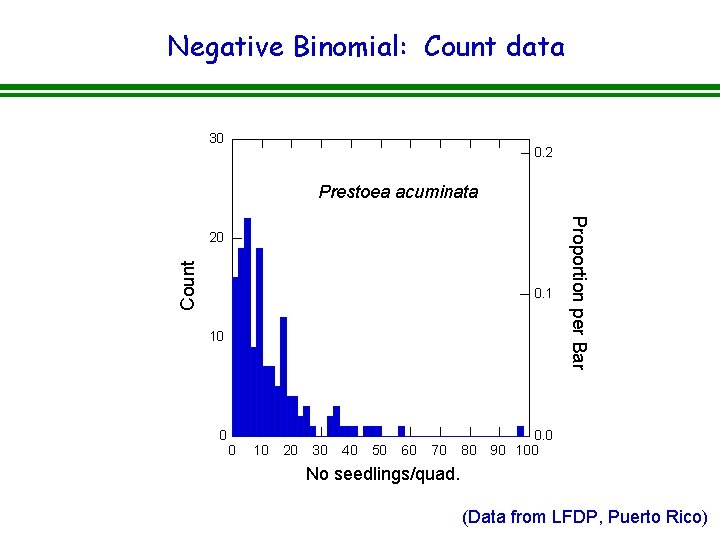 Negative Binomial: Count data 30 0. 2 Prestoea acuminata Count 0. 1 10 0 Negative Binomial: Count data 30 0. 2 Prestoea acuminata Count 0. 1 10 0