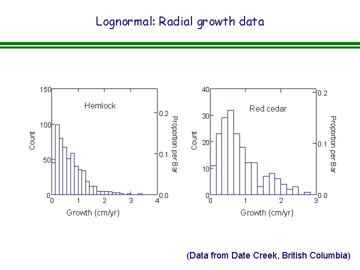Lognormal: Radial growth data 150 40 Count 0. 1 50 0 0 1 2 Lognormal: Radial growth data 150 40 Count 0. 1 50 0 0 1 2