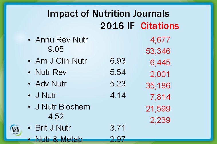 Impact of Nutrition Journals 2016 IF Citations • Annu Rev Nutr 9. 05 •