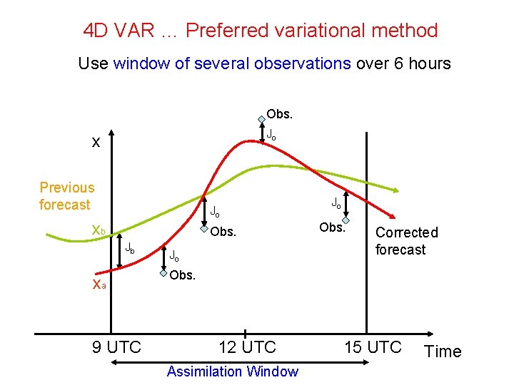 4 D VAR … Preferred variational method Use window of several observations over 6