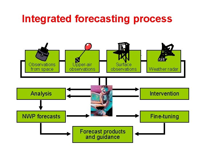 Integrated forecasting process Observations from space Upper-air observations Surface observations Weather radar Analysis Intervention