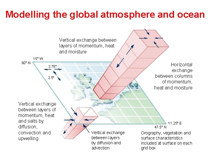 Modelling the global atmosphere and ocean Vertical exchange between layers of momentum, heat and