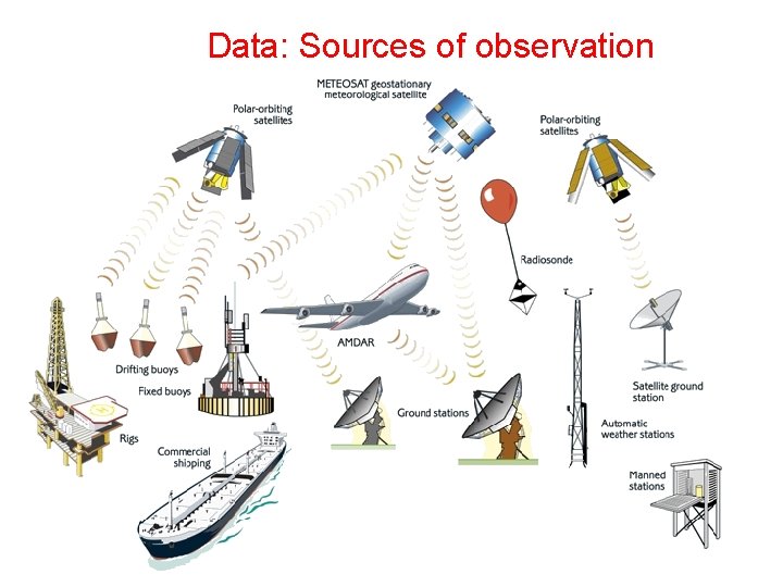 Data: Sources of observation 