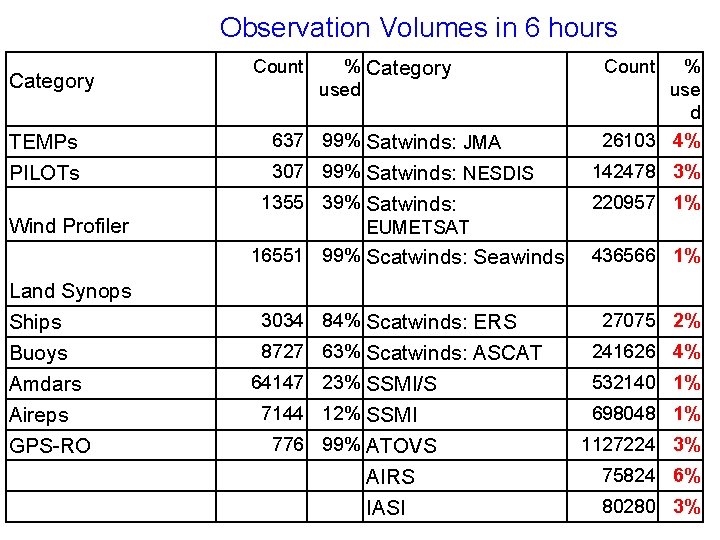 Observation Volumes in 6 hours Category TEMPs PILOTs Wind Profiler Land Synops Ships Buoys