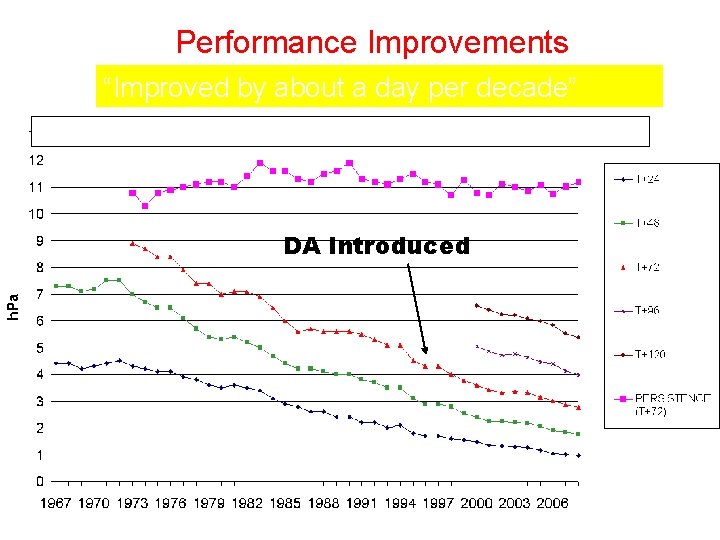 Performance Improvements “Improved by about a day per decade” Met Office RMS surface pressure
