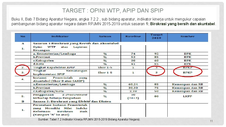 TARGET : OPINI WTP, APIP DAN SPIP Buku II, Bab 7 Bidang Aparatur Negara,