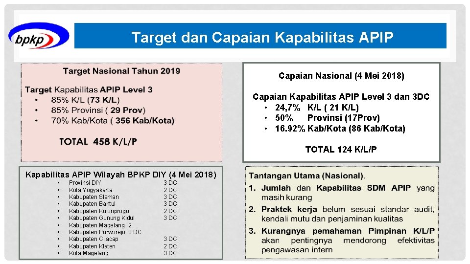 Target dan Capaian Kapabilitas APIP Capaian Nasional (4 Mei 2018) Capaian Kapabilitas APIP Level