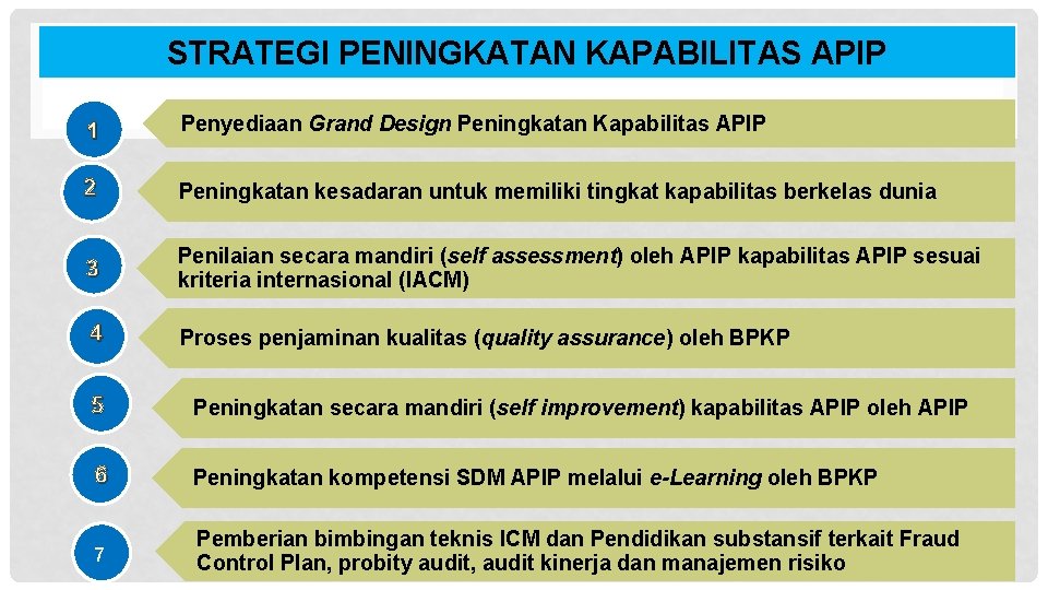 STRATEGI PENINGKATAN KAPABILITAS APIP 1 Penyediaan Grand Design Peningkatan Kapabilitas APIP 2 Peningkatan kesadaran