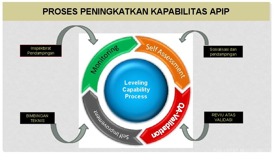 PROSES PENINGKATKAN KAPABILITAS APIP Inspektorat Pendampingan Sosialisasi dan pendampingan Leveling Capability Process BIMBINGAN TEKNIS