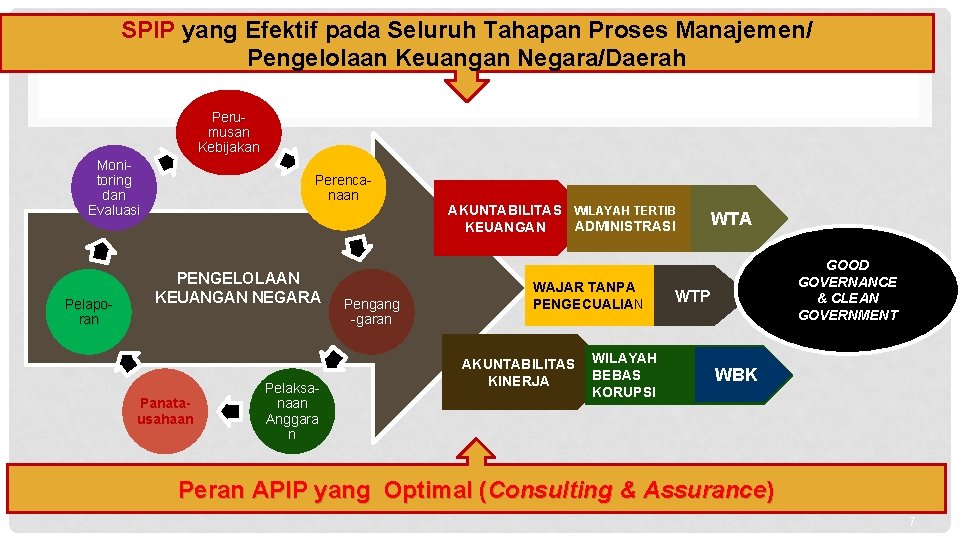 SPIP yang Efektif pada Seluruh Tahapan Proses Manajemen/ Pengelolaan Keuangan Negara/Daerah Perumusan Kebijakan Monitoring