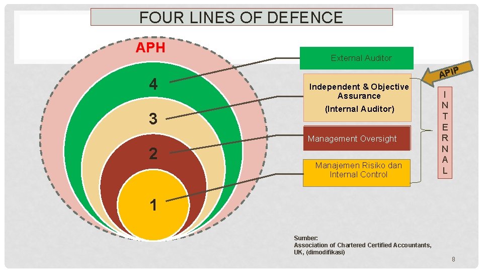 FOUR LINES OF DEFENCE APH 4 3 A 2 External Auditor APIP Independent &