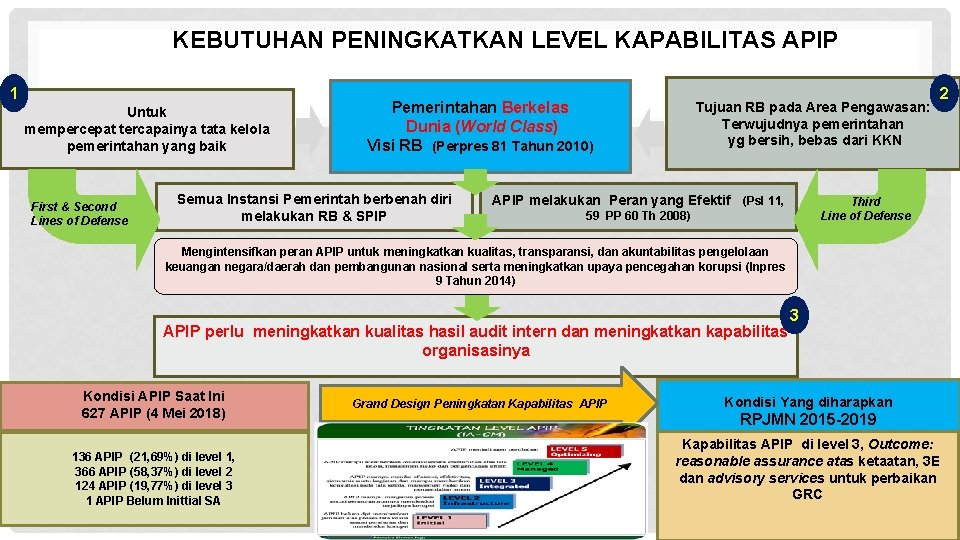 KEBUTUHAN PENINGKATKAN LEVEL KAPABILITAS APIP 1 Untuk mempercepat tercapainya tata kelola pemerintahan yang baik