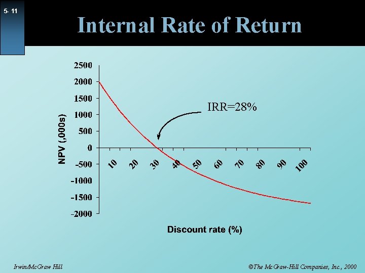 5 - 11 Internal Rate of Return IRR=28% Irwin/Mc. Graw Hill ©The Mc. Graw-Hill