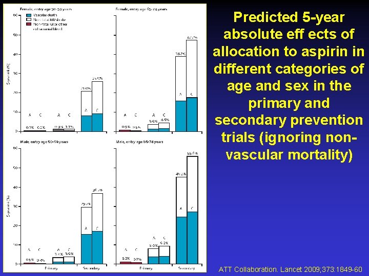 Predicted 5 -year absolute eff ects of allocation to aspirin in different categories of